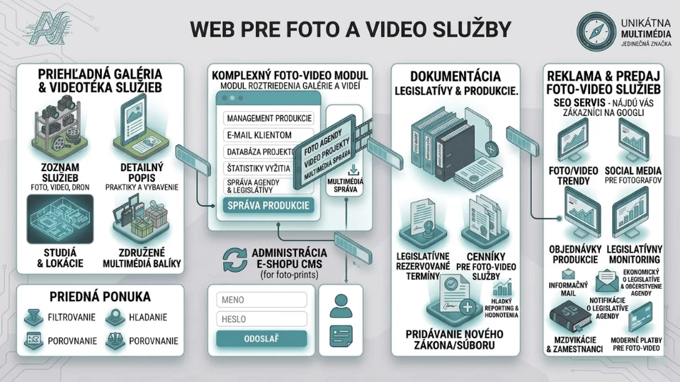 Webová stránka pre Foto a Video služby - proces vyvoja Webove stranky pre fotografov kameramanov foto video sluzby 2 Web pre fotografa a kameramana — galéria portfólia, online videotéka